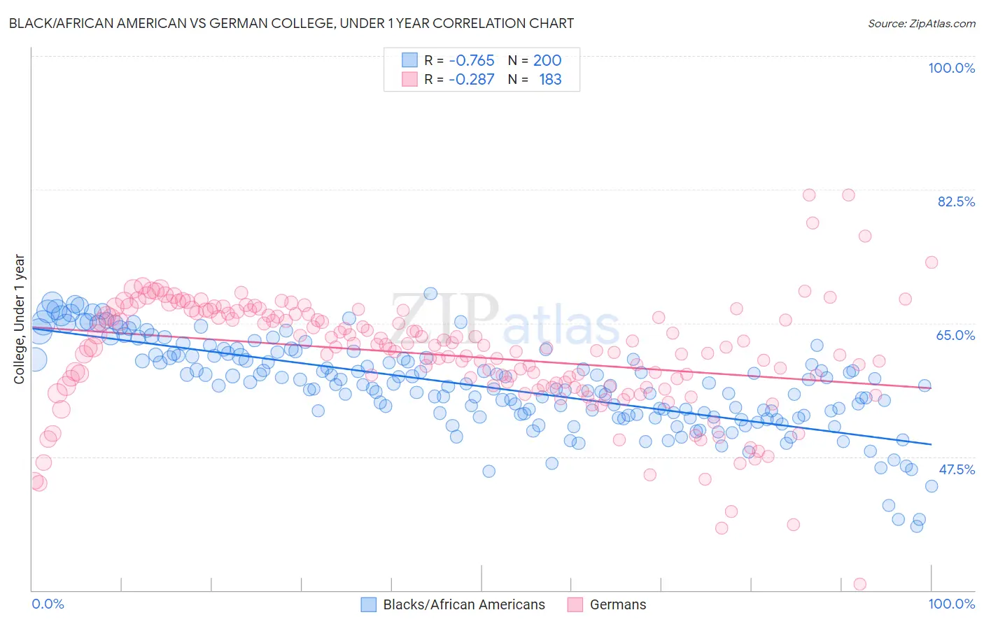 Black/African American vs German College, Under 1 year