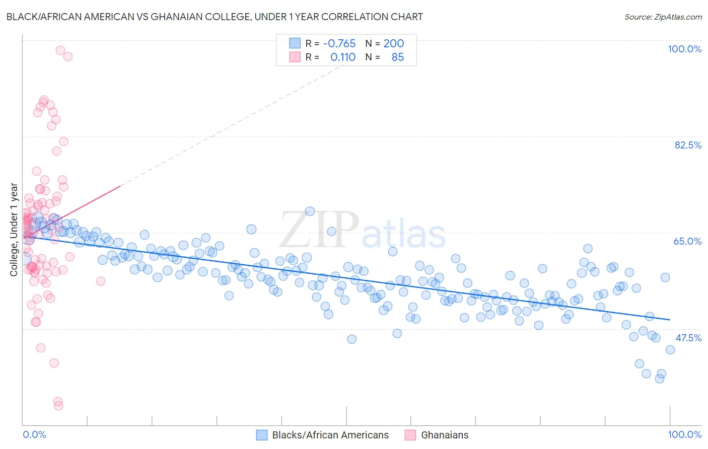 Black/African American vs Ghanaian College, Under 1 year