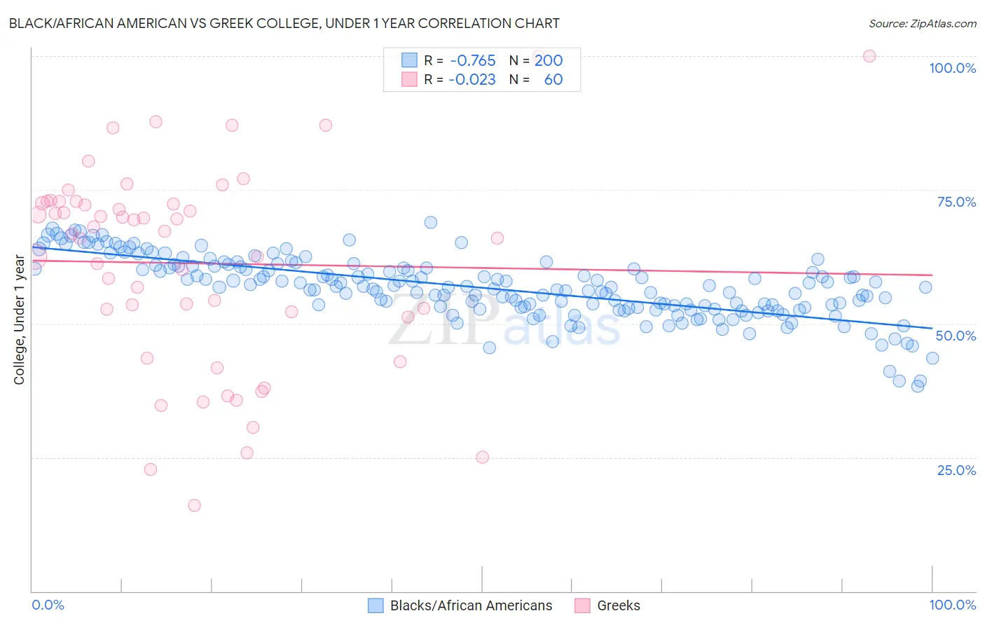 Black/African American vs Greek College, Under 1 year