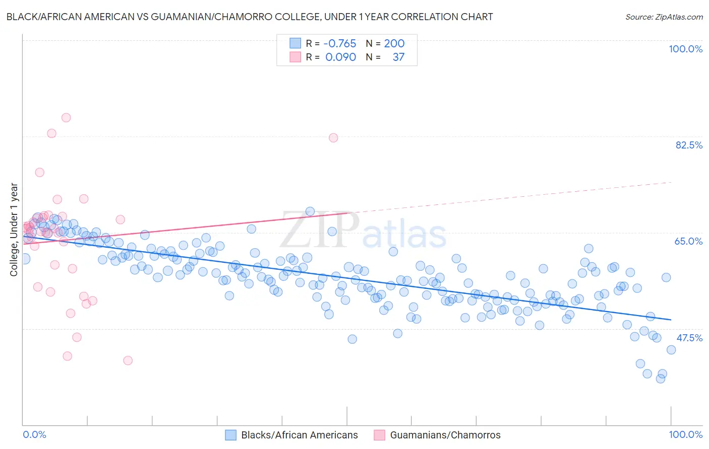 Black/African American vs Guamanian/Chamorro College, Under 1 year