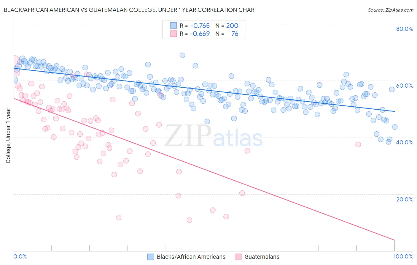 Black/African American vs Guatemalan College, Under 1 year