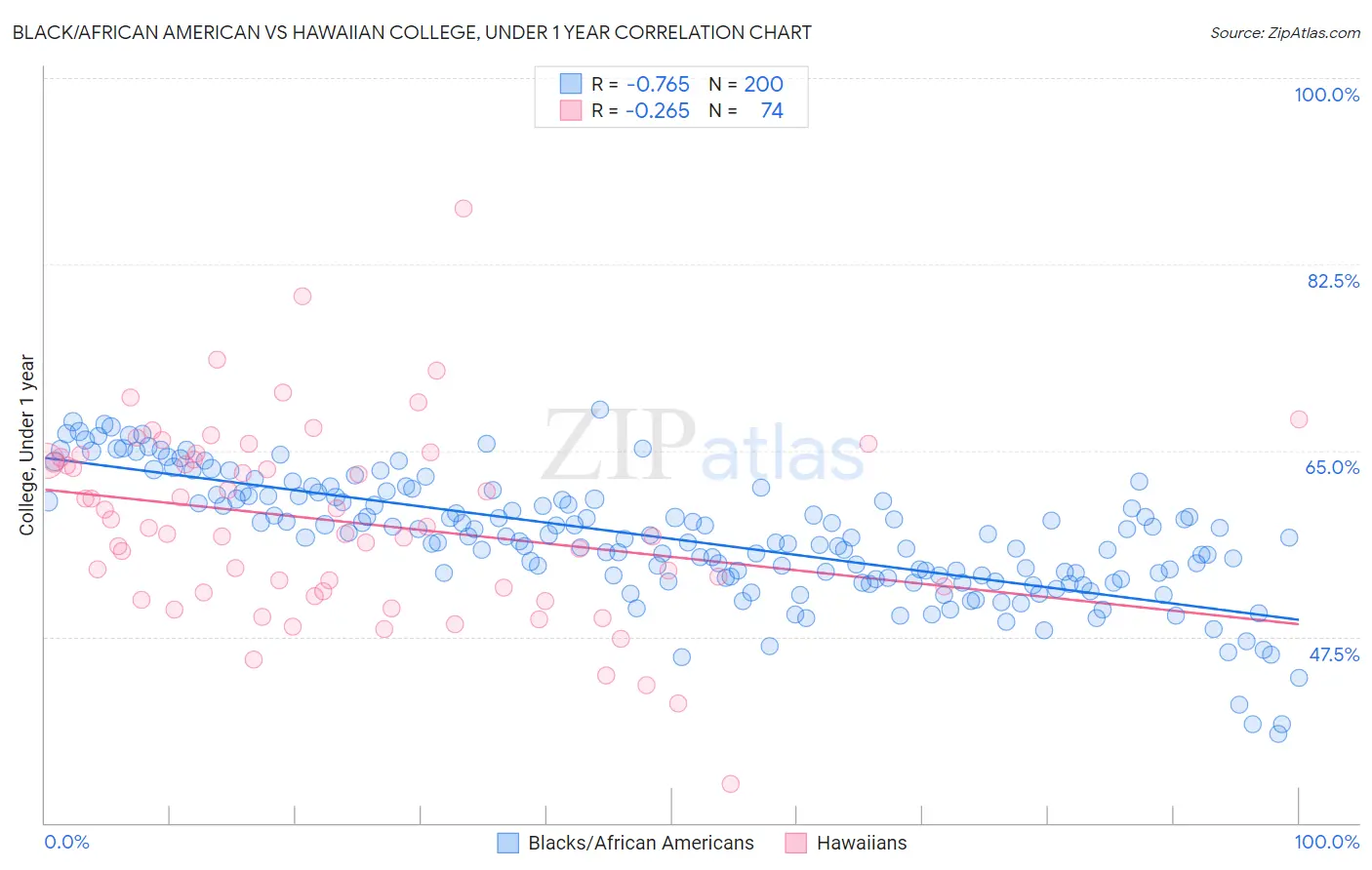 Black/African American vs Hawaiian College, Under 1 year