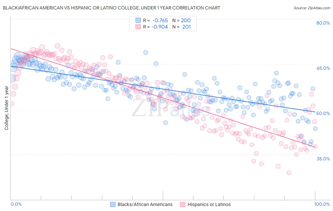Black/African American vs Hispanic or Latino College, Under 1 year