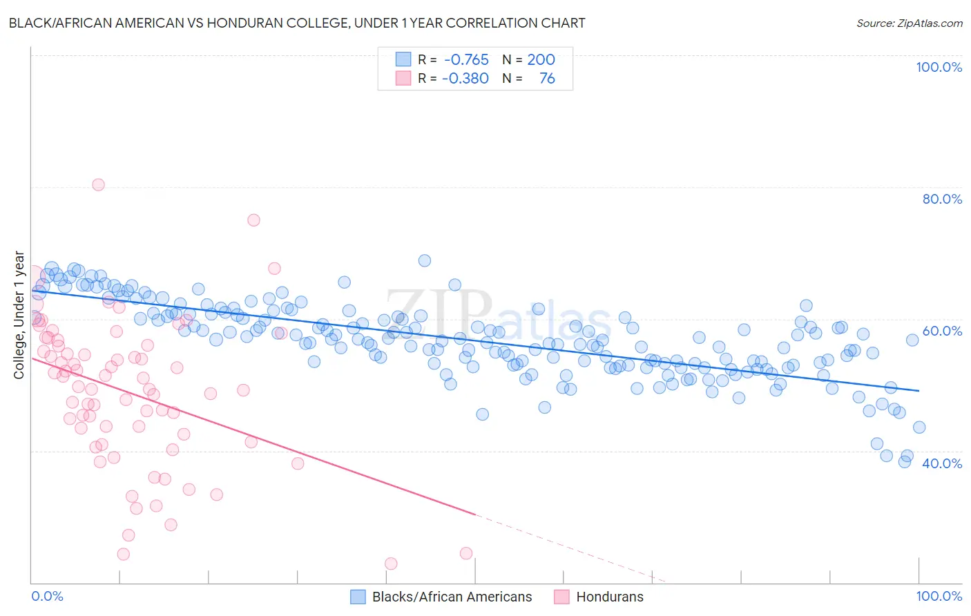 Black/African American vs Honduran College, Under 1 year