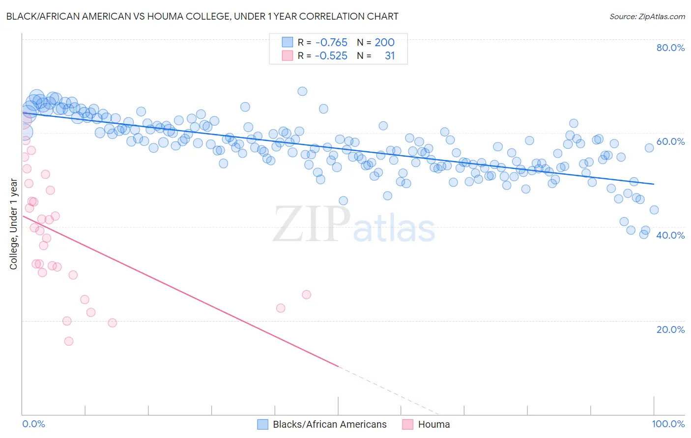 Black/African American vs Houma College, Under 1 year