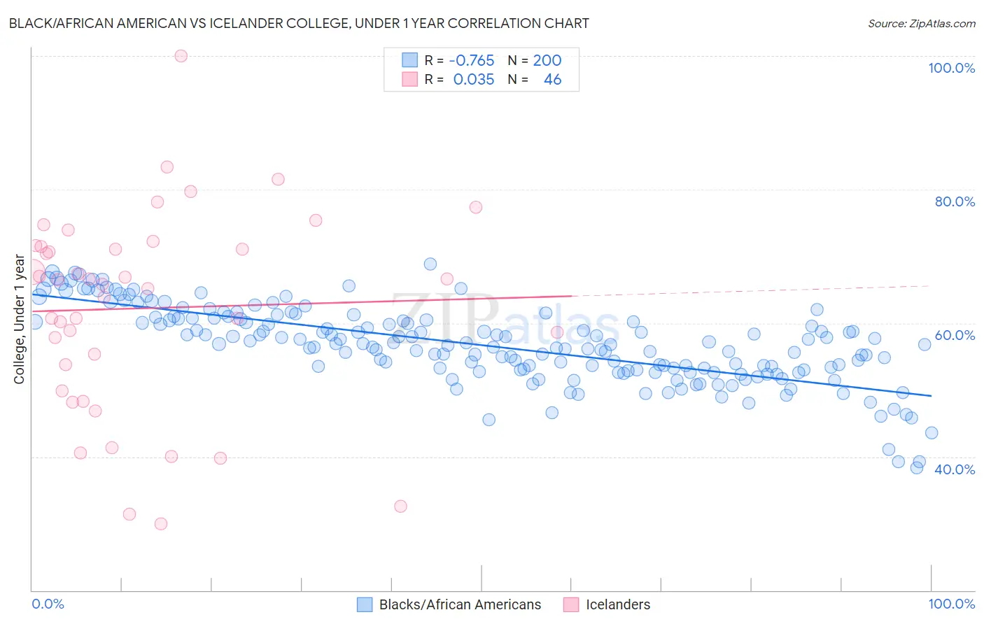 Black/African American vs Icelander College, Under 1 year