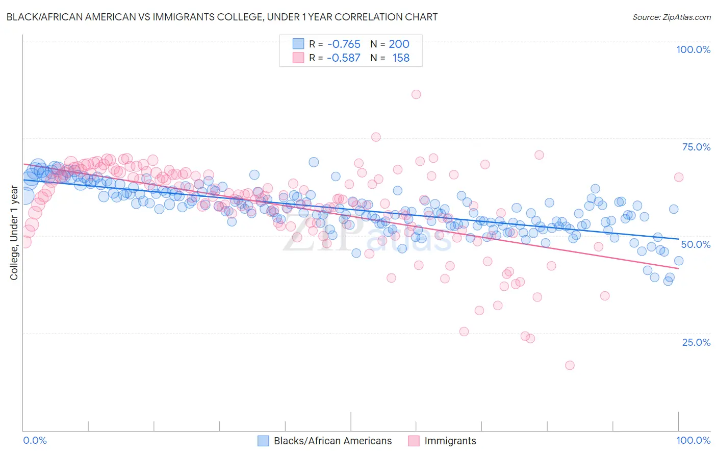 Black/African American vs Immigrants College, Under 1 year
