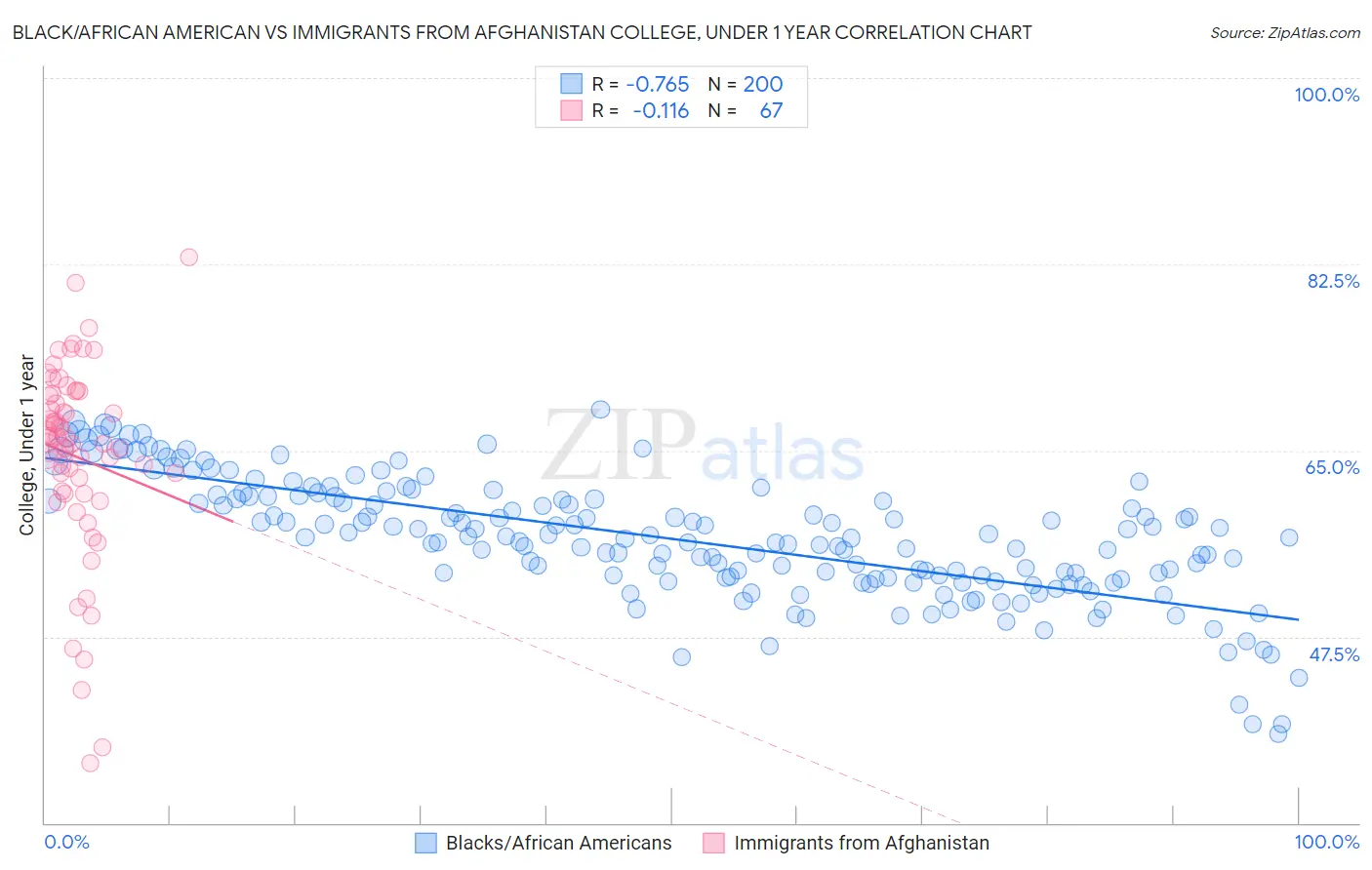Black/African American vs Immigrants from Afghanistan College, Under 1 year