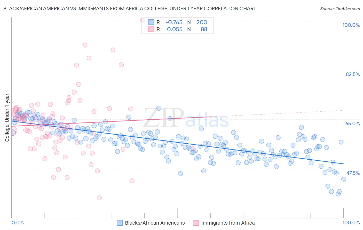 Black/African American vs Immigrants from Africa College, Under 1 year