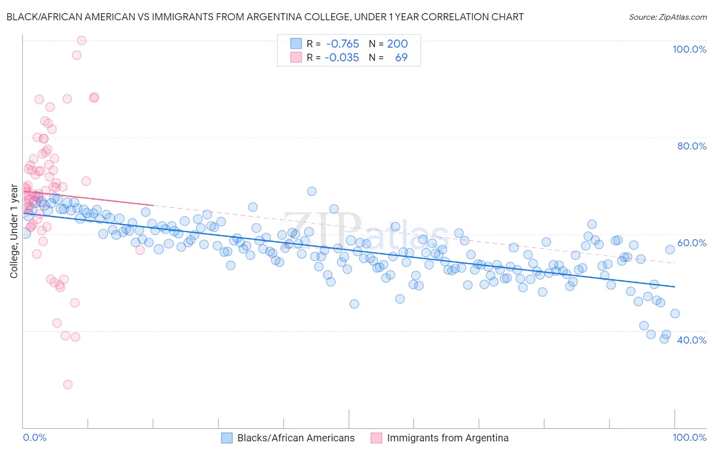 Black/African American vs Immigrants from Argentina College, Under 1 year