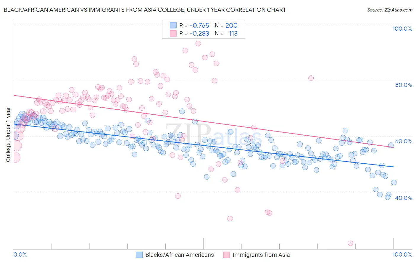 Black/African American vs Immigrants from Asia College, Under 1 year