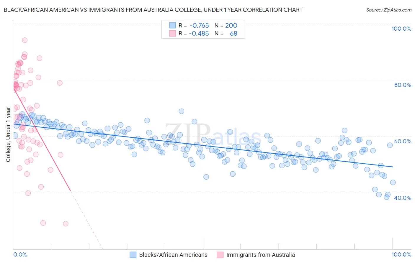 Black/African American vs Immigrants from Australia College, Under 1 year
