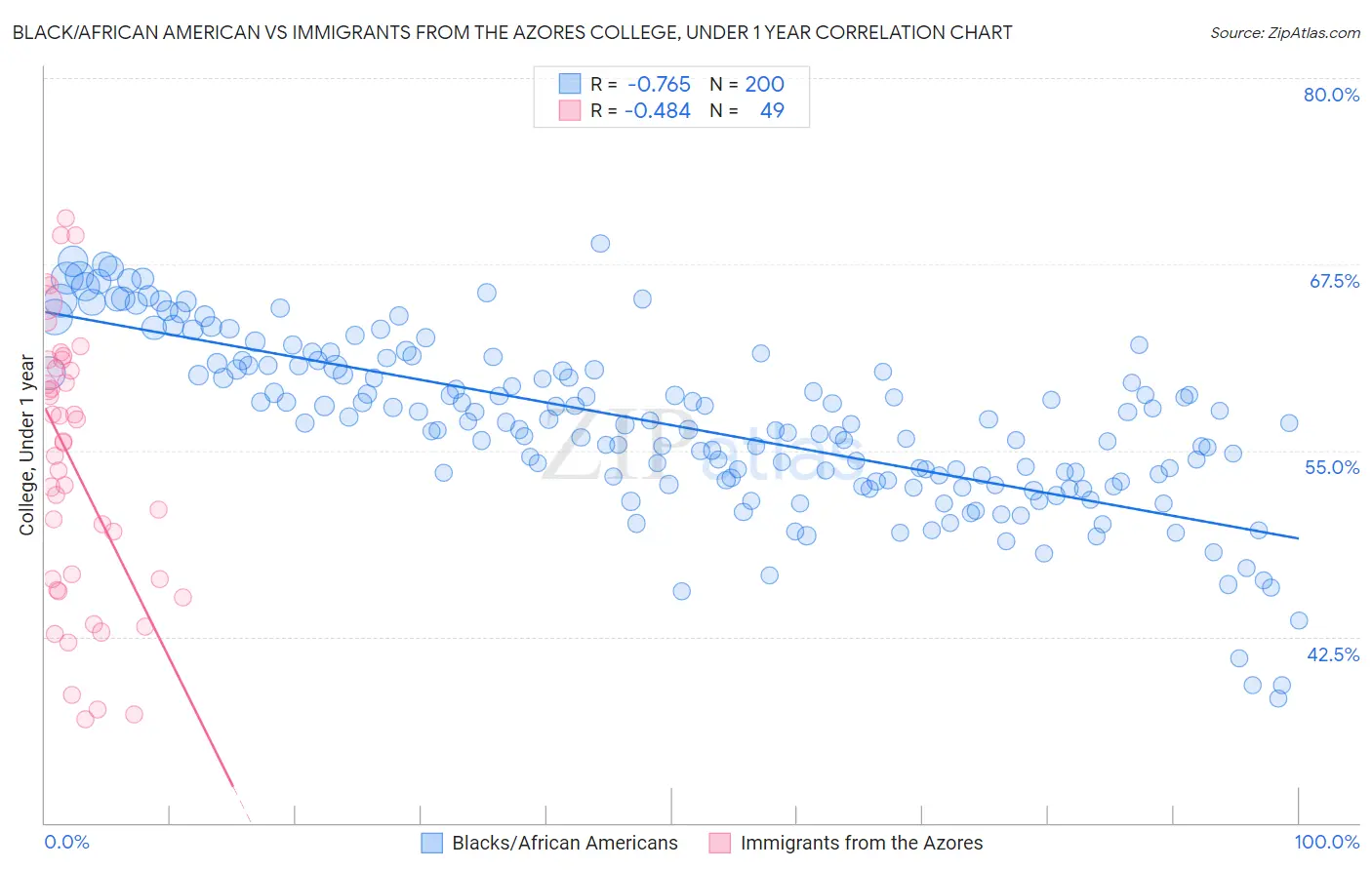 Black/African American vs Immigrants from the Azores College, Under 1 year