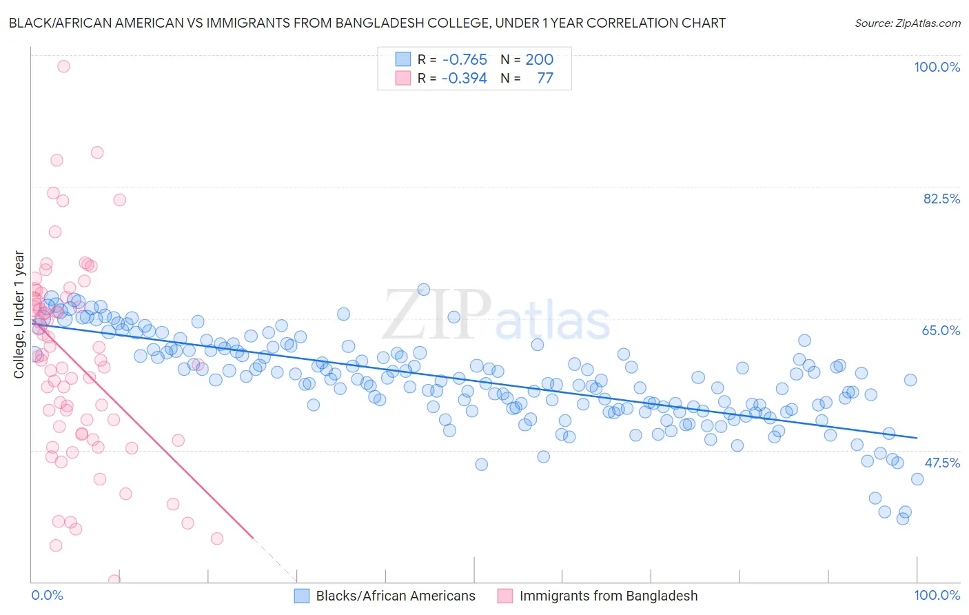 Black/African American vs Immigrants from Bangladesh College, Under 1 year