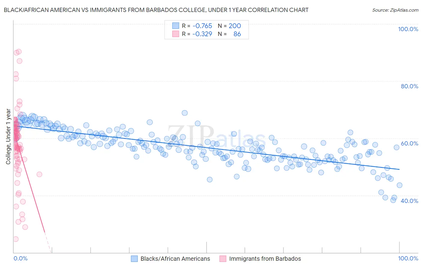 Black/African American vs Immigrants from Barbados College, Under 1 year