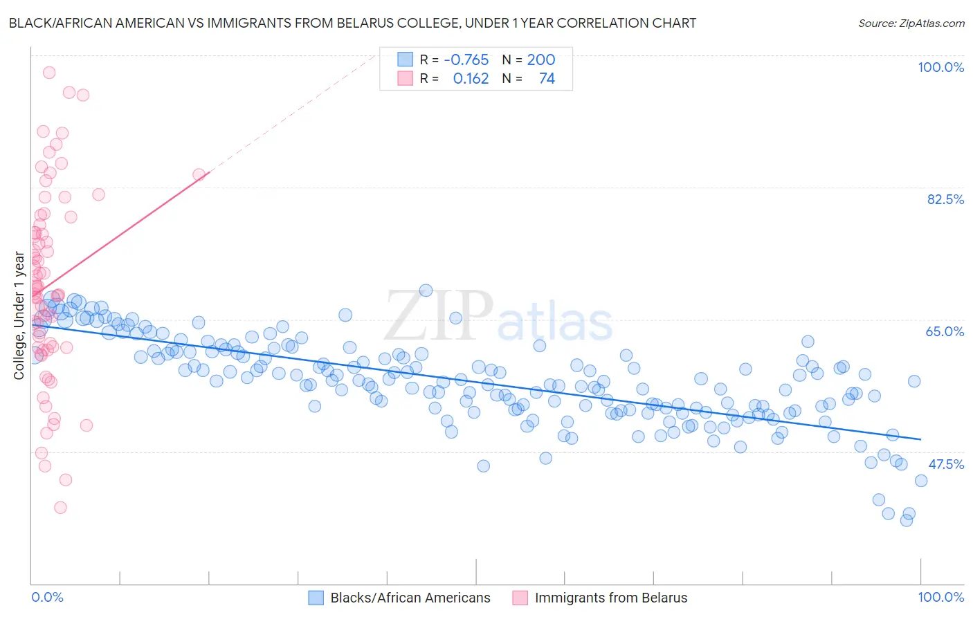Black/African American vs Immigrants from Belarus College, Under 1 year