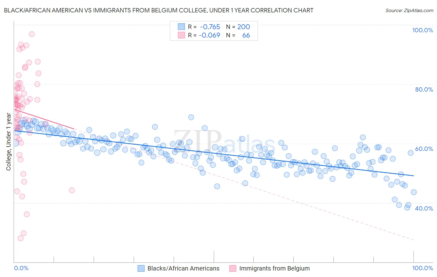 Black/African American vs Immigrants from Belgium College, Under 1 year