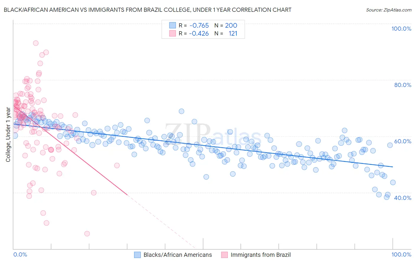 Black/African American vs Immigrants from Brazil College, Under 1 year