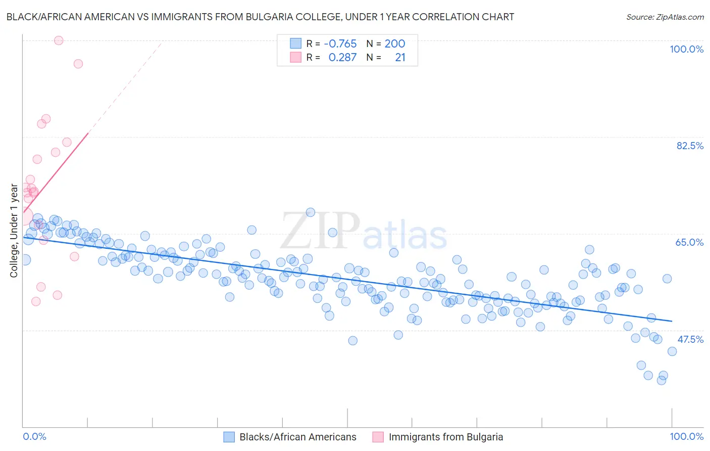 Black/African American vs Immigrants from Bulgaria College, Under 1 year
