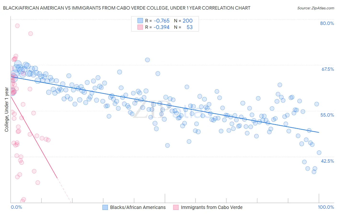 Black/African American vs Immigrants from Cabo Verde College, Under 1 year