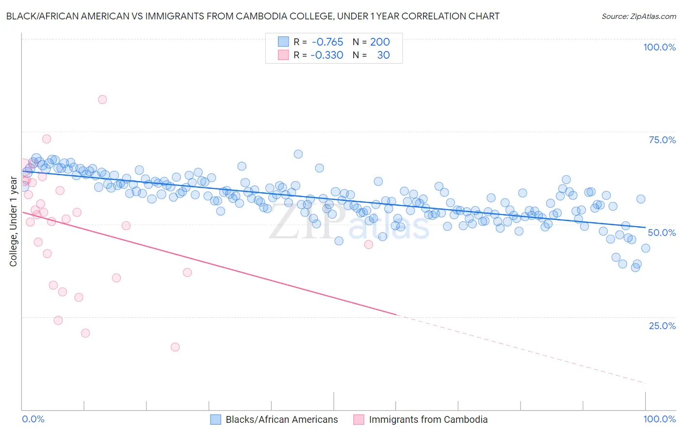 Black/African American vs Immigrants from Cambodia College, Under 1 year