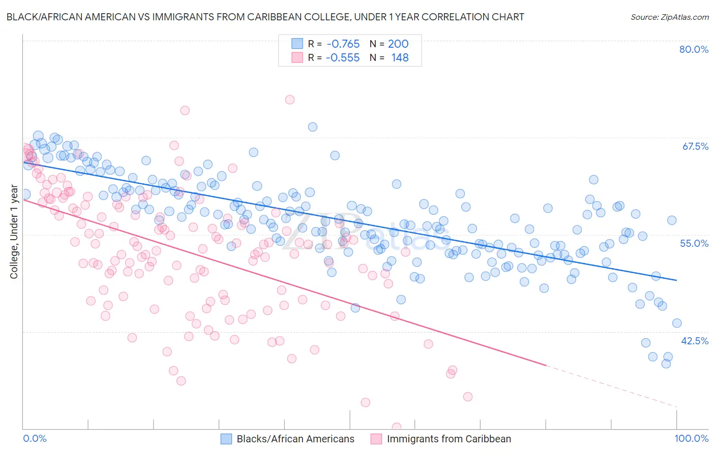 Black/African American vs Immigrants from Caribbean College, Under 1 year