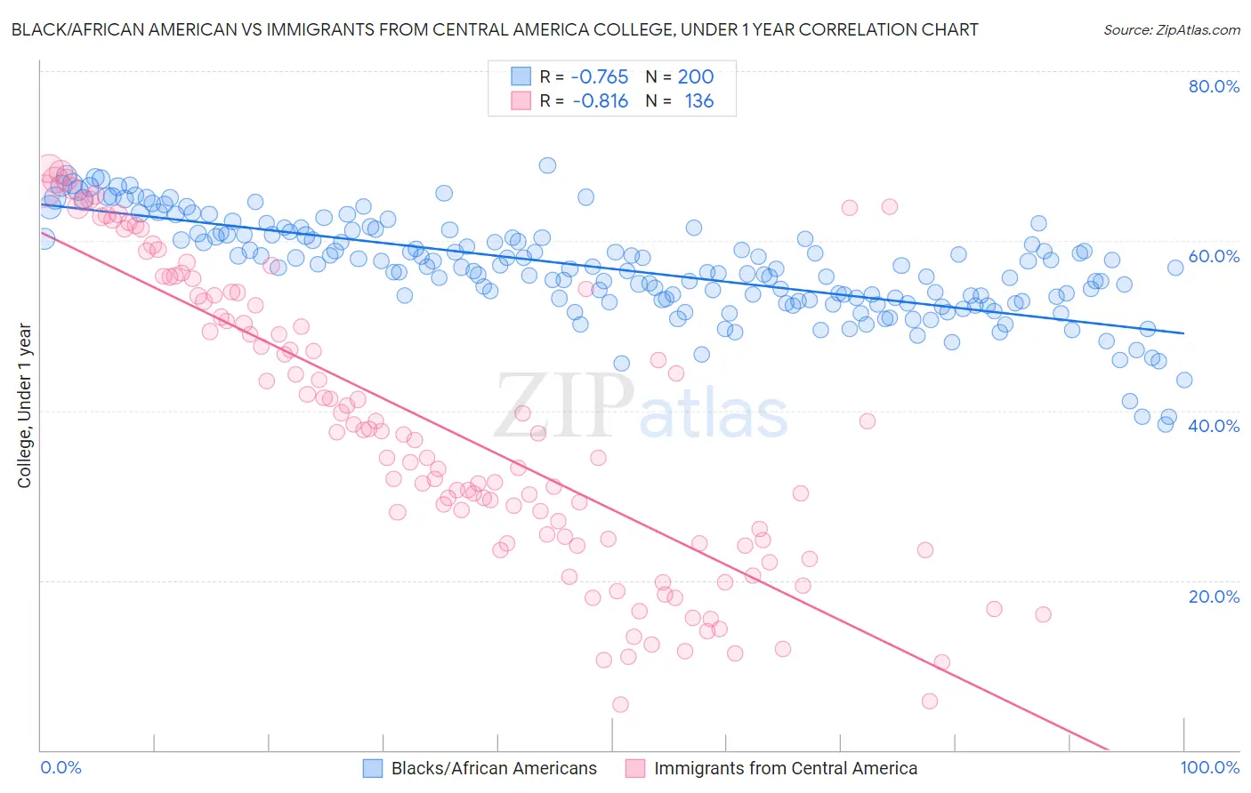 Black/African American vs Immigrants from Central America College, Under 1 year