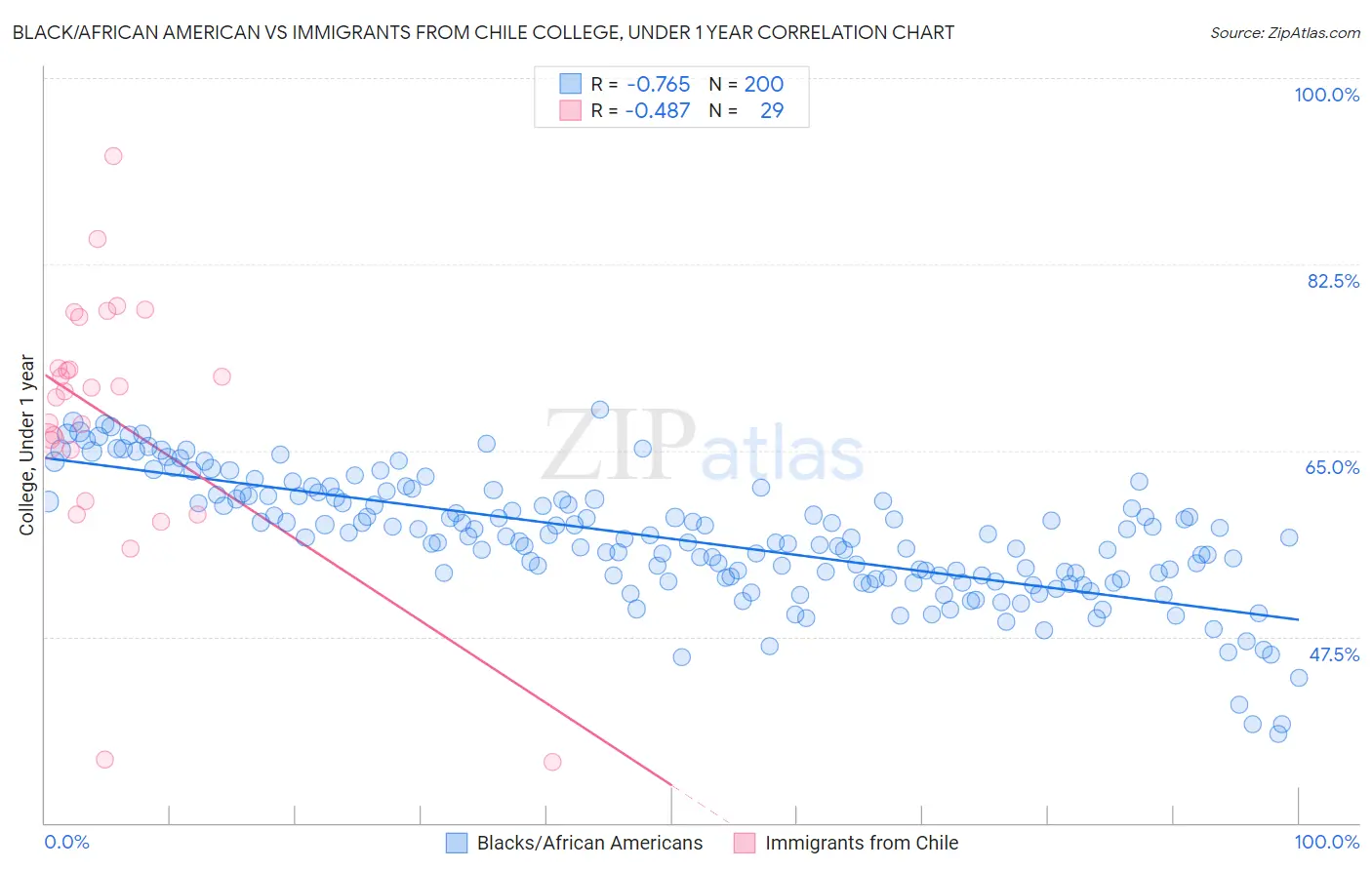 Black/African American vs Immigrants from Chile College, Under 1 year