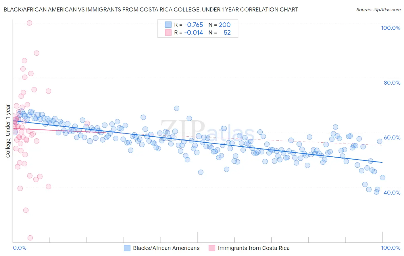 Black/African American vs Immigrants from Costa Rica College, Under 1 year
