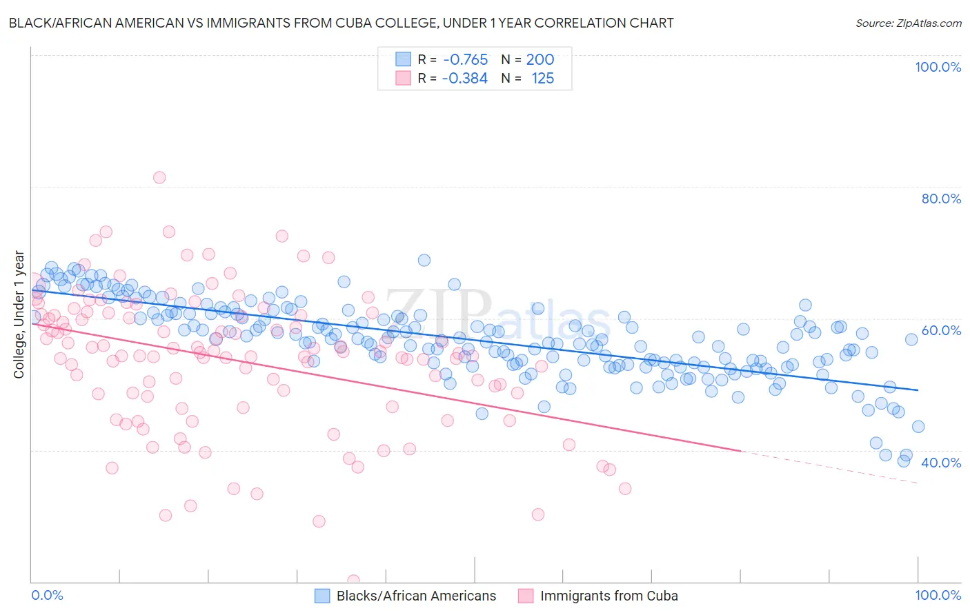 Black/African American vs Immigrants from Cuba College, Under 1 year