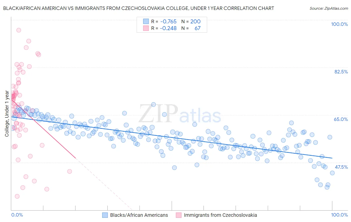 Black/African American vs Immigrants from Czechoslovakia College, Under 1 year