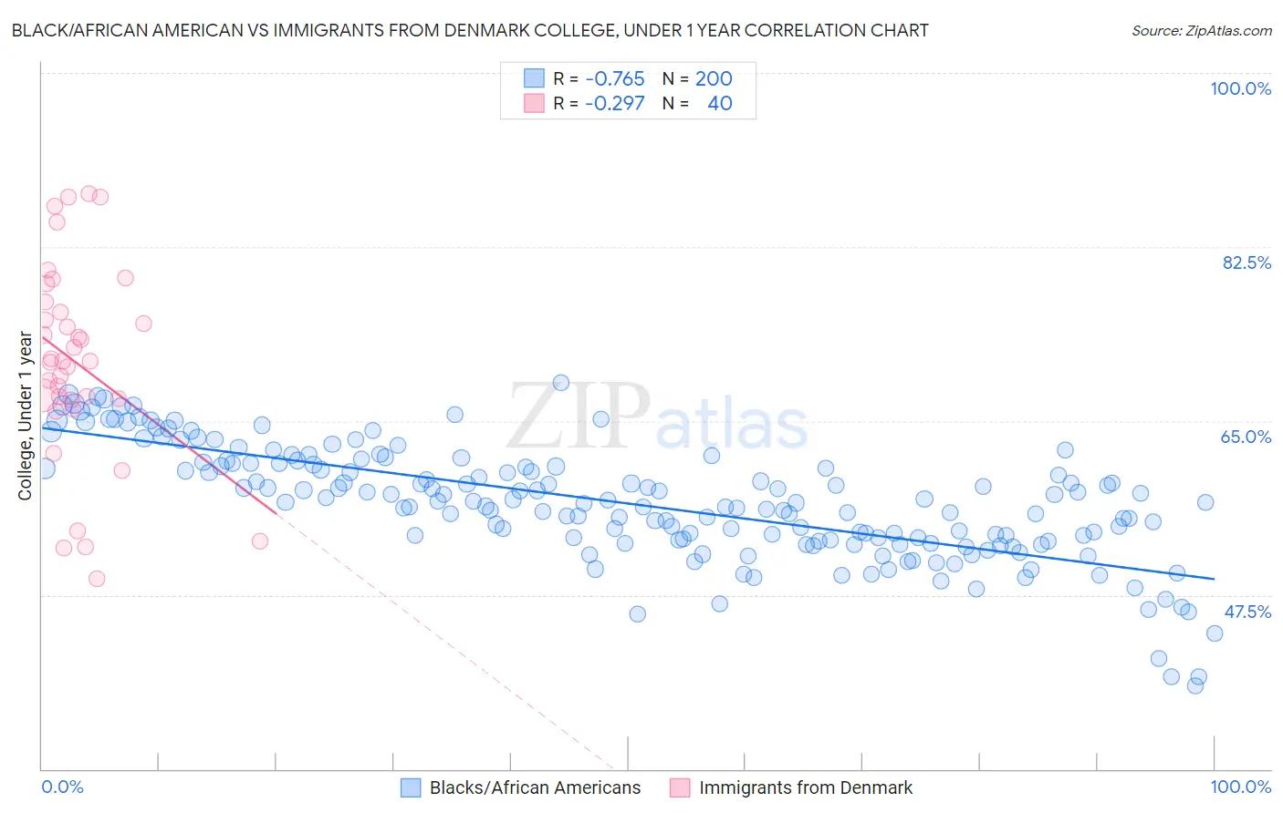 Black/African American vs Immigrants from Denmark College, Under 1 year