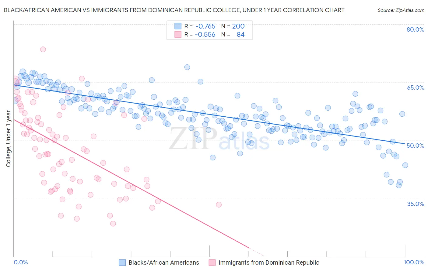 Black/African American vs Immigrants from Dominican Republic College, Under 1 year