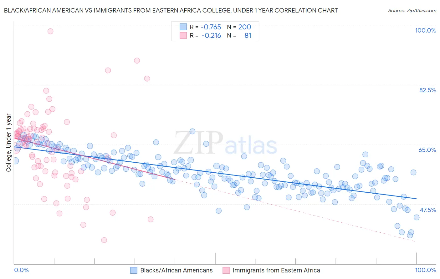 Black/African American vs Immigrants from Eastern Africa College, Under 1 year