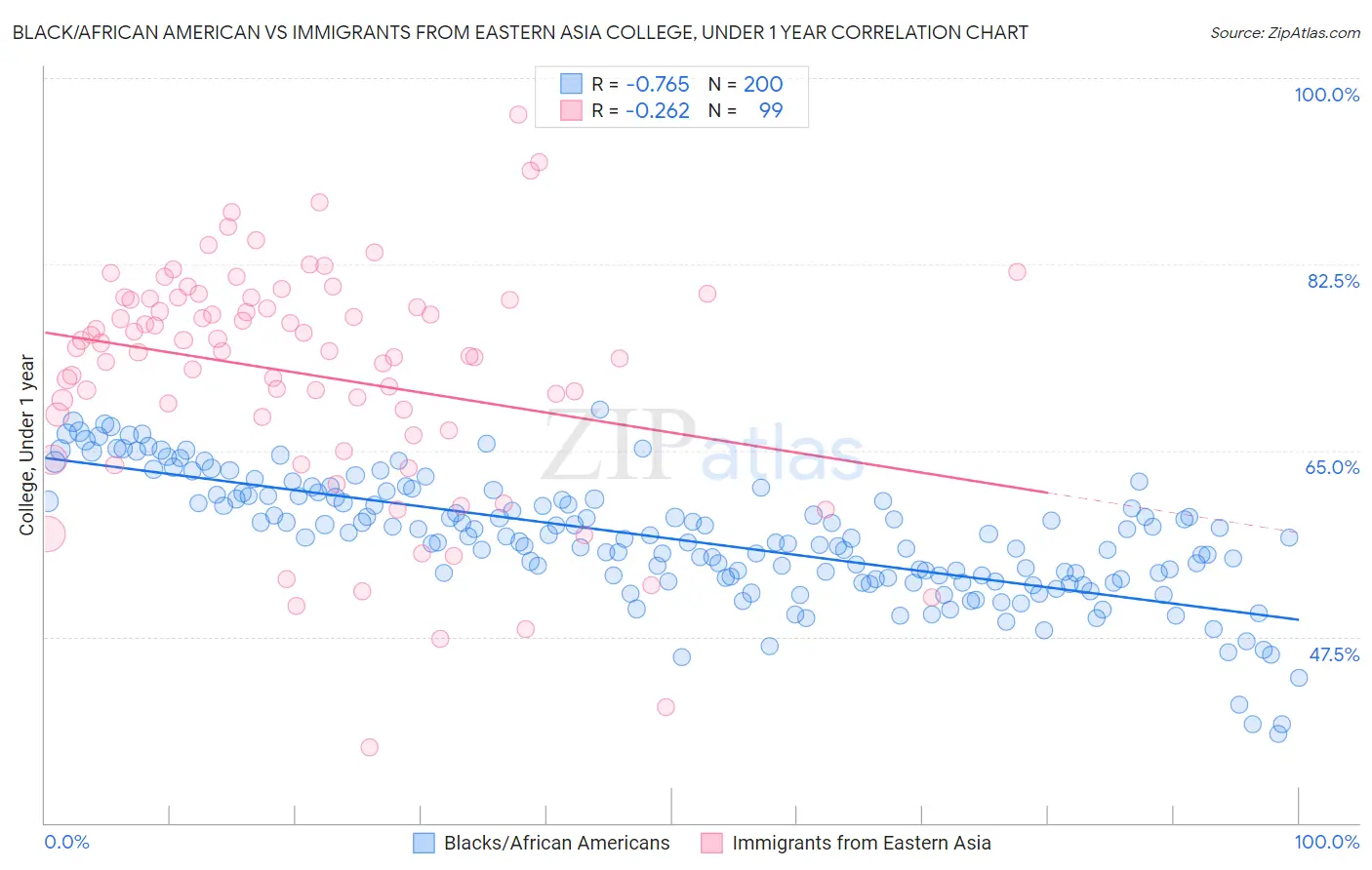 Black/African American vs Immigrants from Eastern Asia College, Under 1 year