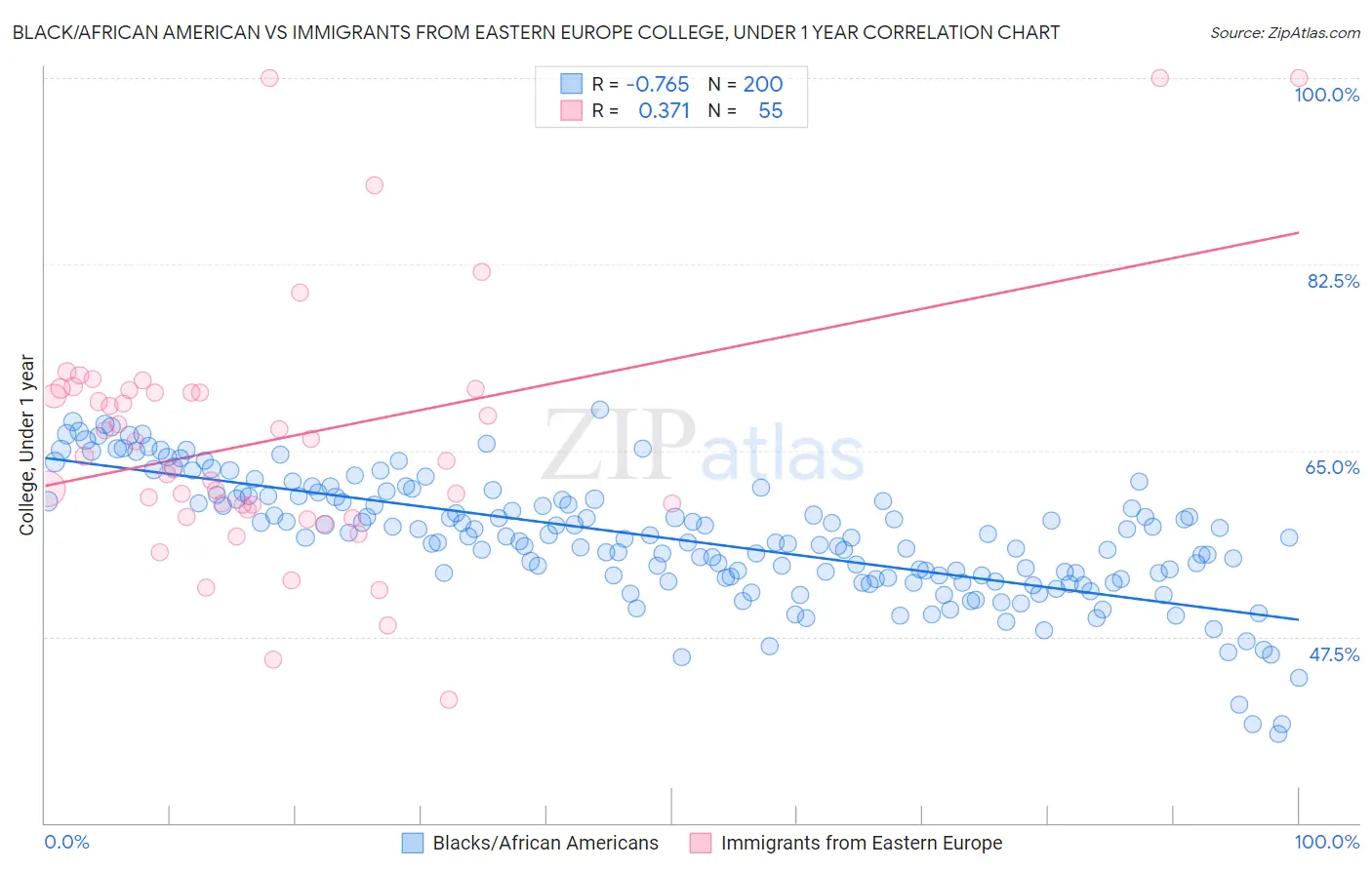 Black/African American vs Immigrants from Eastern Europe College, Under 1 year