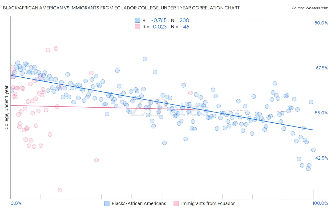 Black/African American vs Immigrants from Ecuador College, Under 1 year