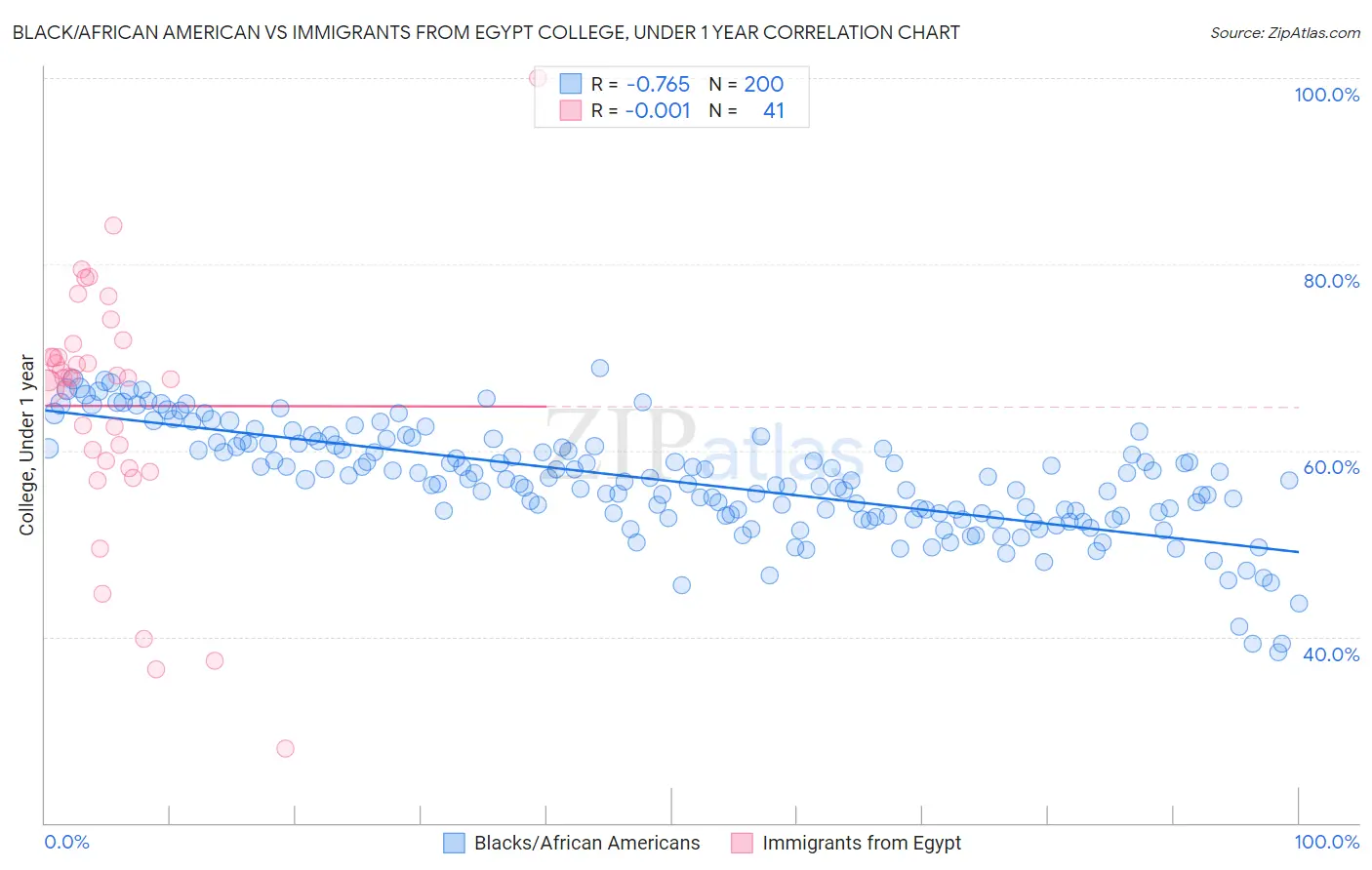 Black/African American vs Immigrants from Egypt College, Under 1 year