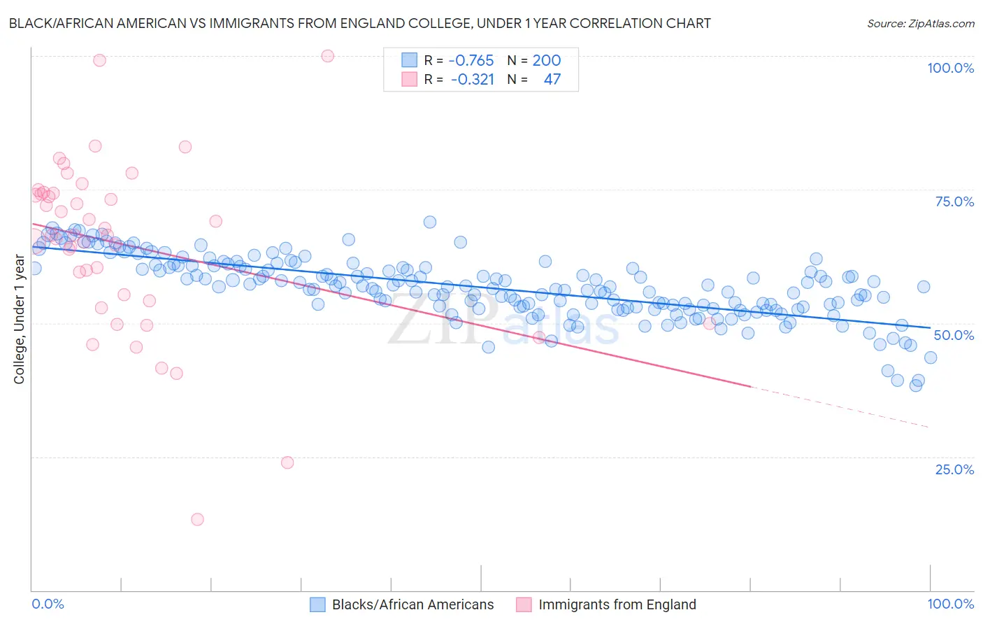 Black/African American vs Immigrants from England College, Under 1 year