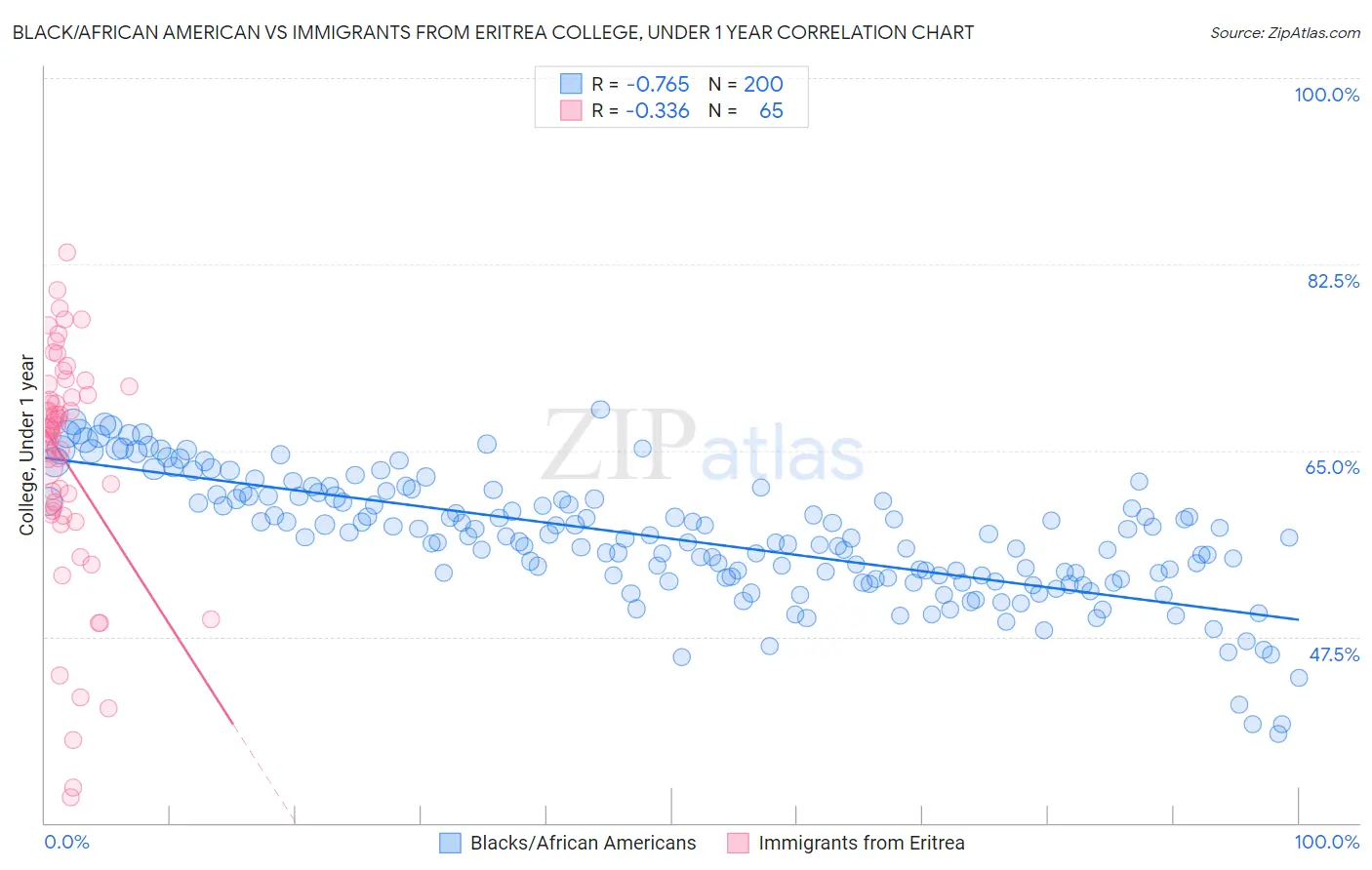 Black/African American vs Immigrants from Eritrea College, Under 1 year