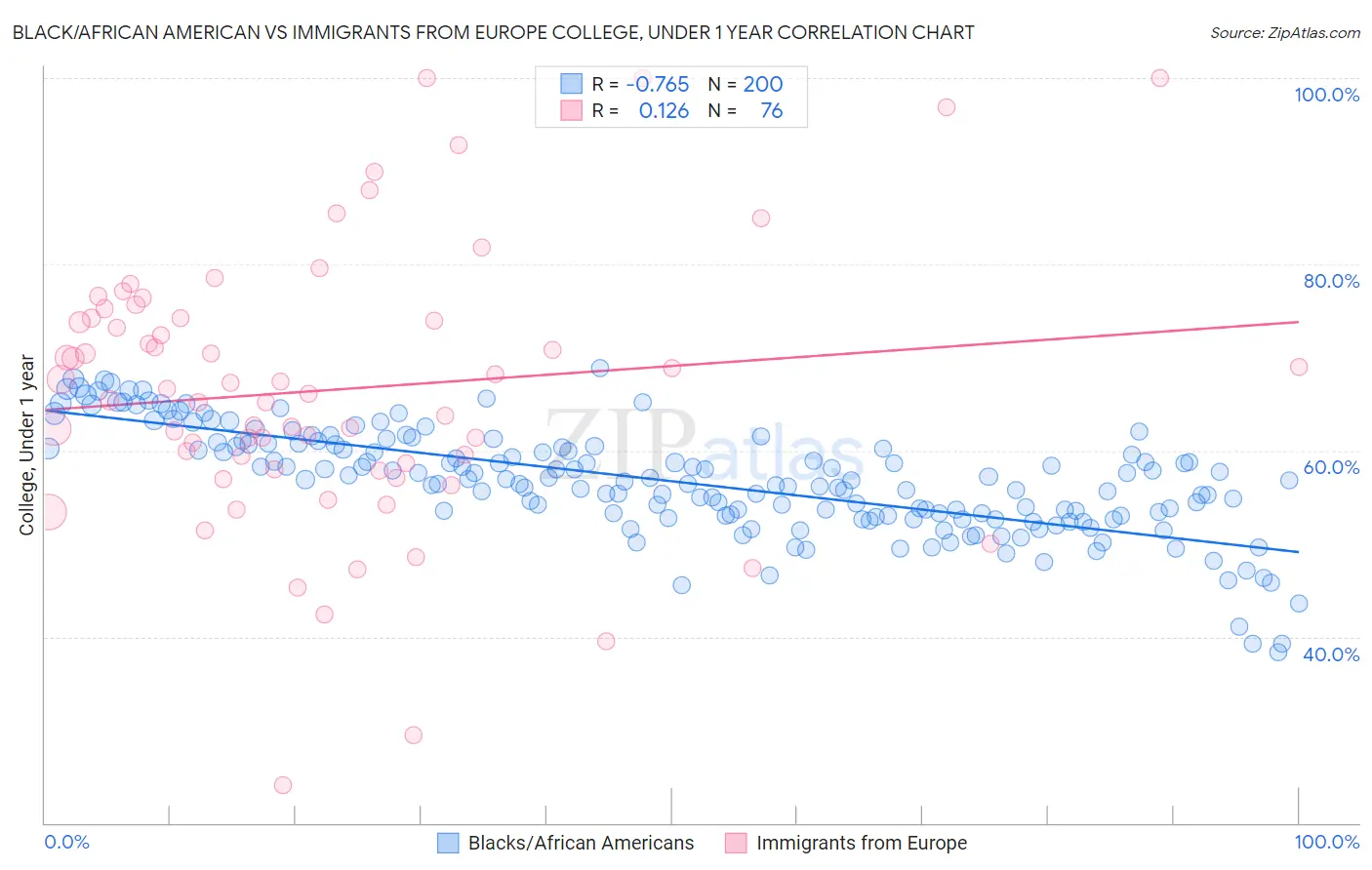 Black/African American vs Immigrants from Europe College, Under 1 year