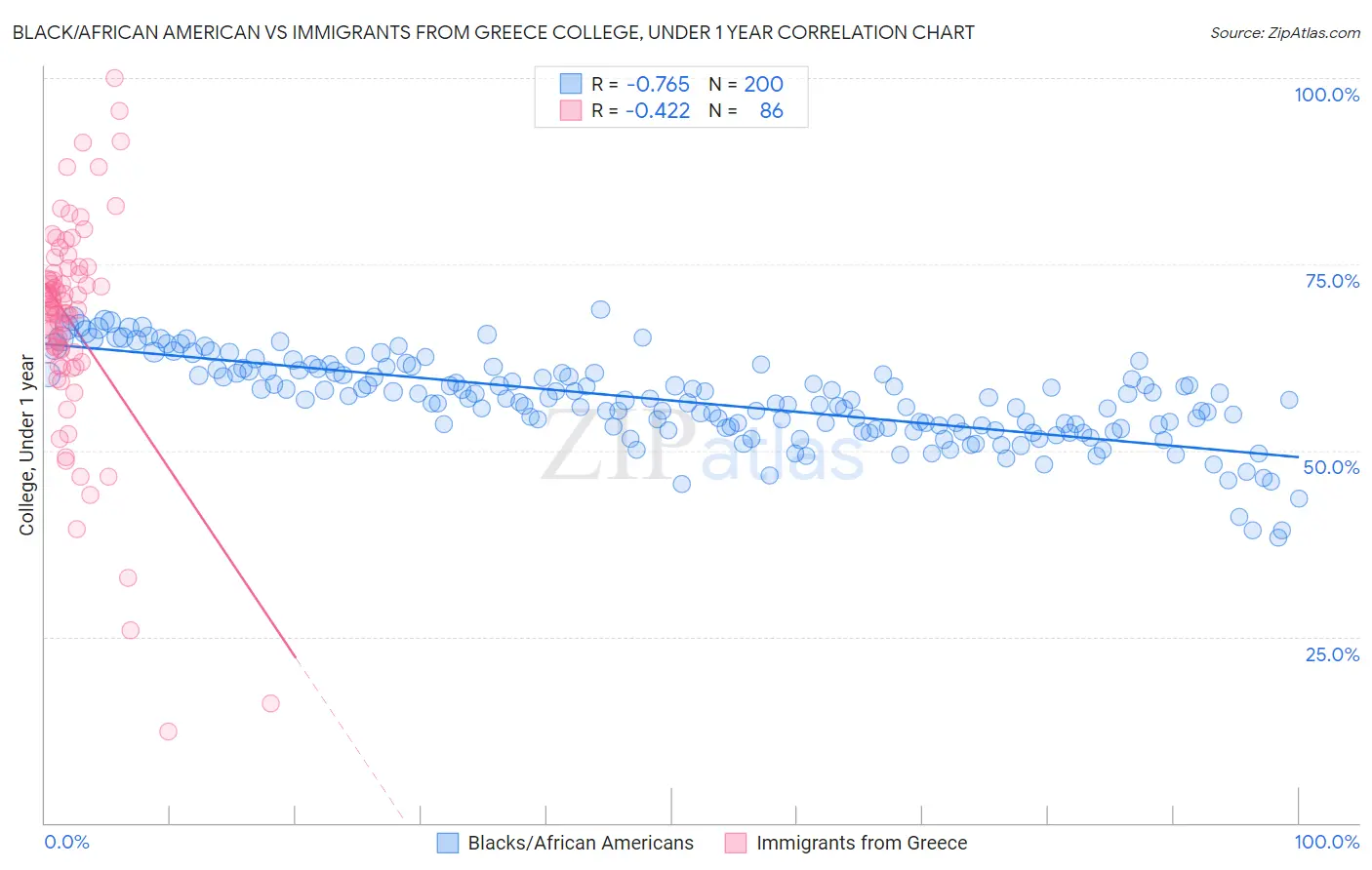 Black/African American vs Immigrants from Greece College, Under 1 year