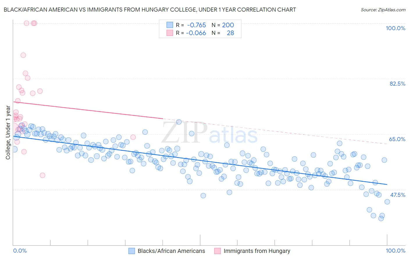 Black/African American vs Immigrants from Hungary College, Under 1 year