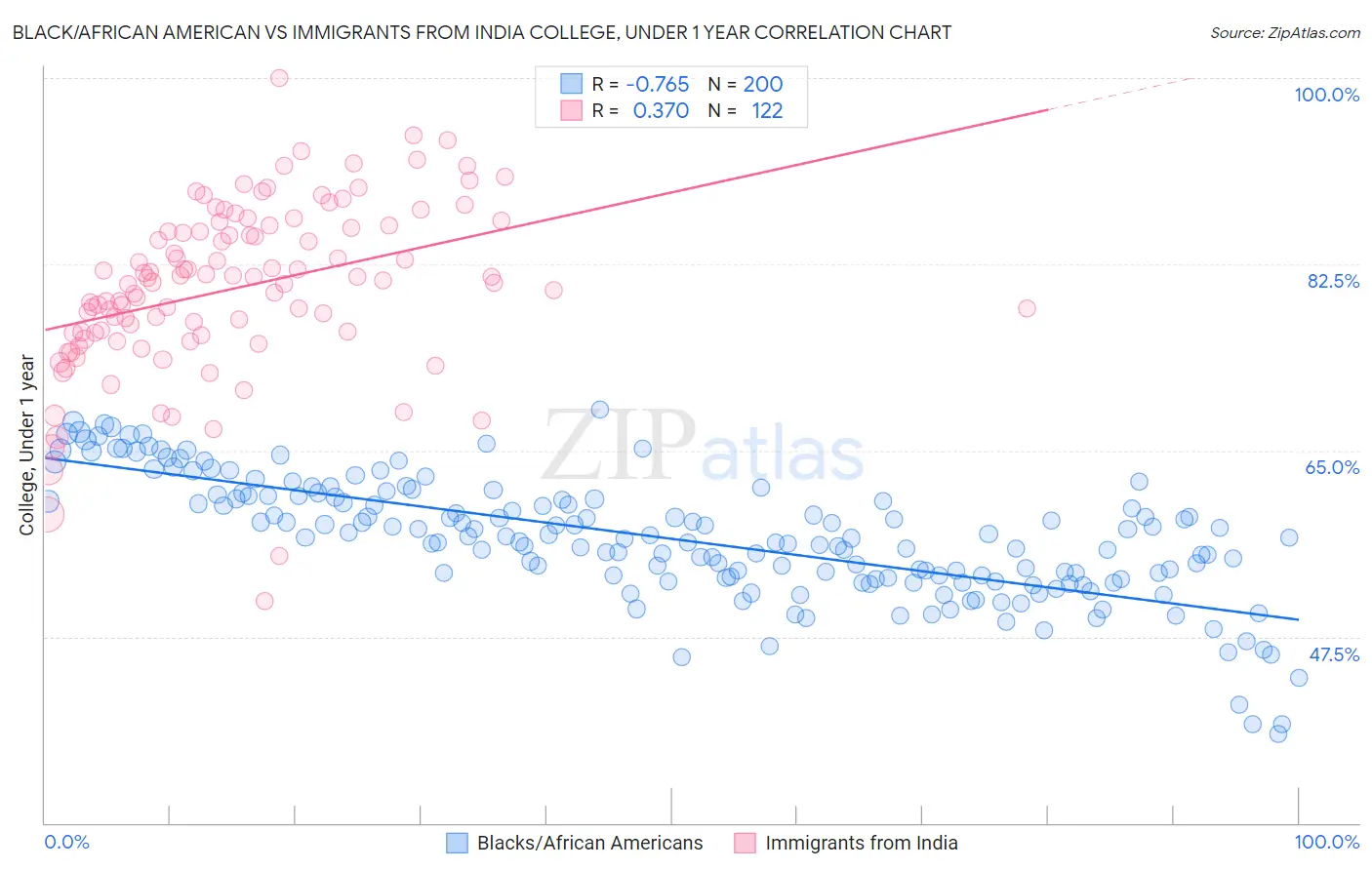 Black/African American vs Immigrants from India College, Under 1 year
