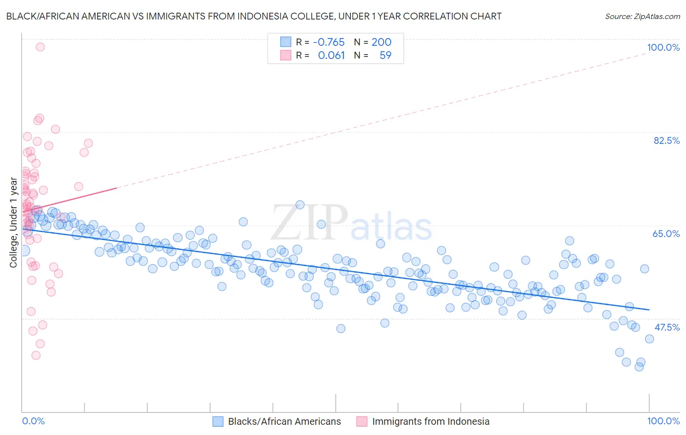 Black/African American vs Immigrants from Indonesia College, Under 1 year