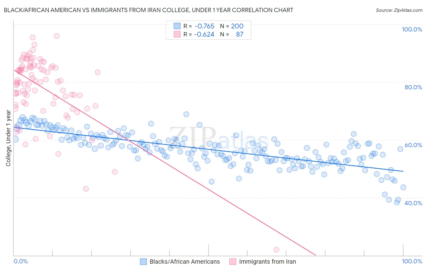 Black/African American vs Immigrants from Iran College, Under 1 year