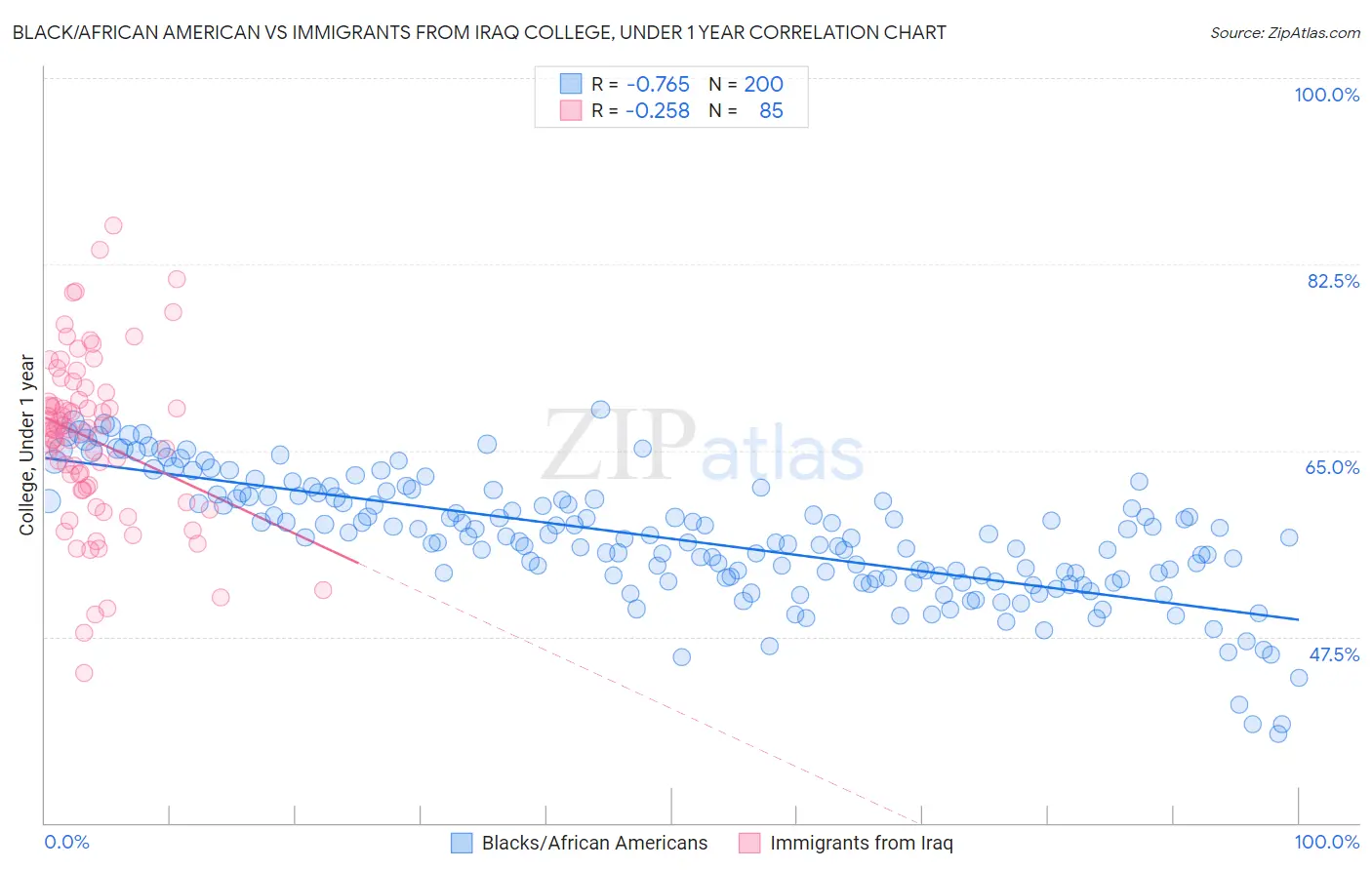 Black/African American vs Immigrants from Iraq College, Under 1 year