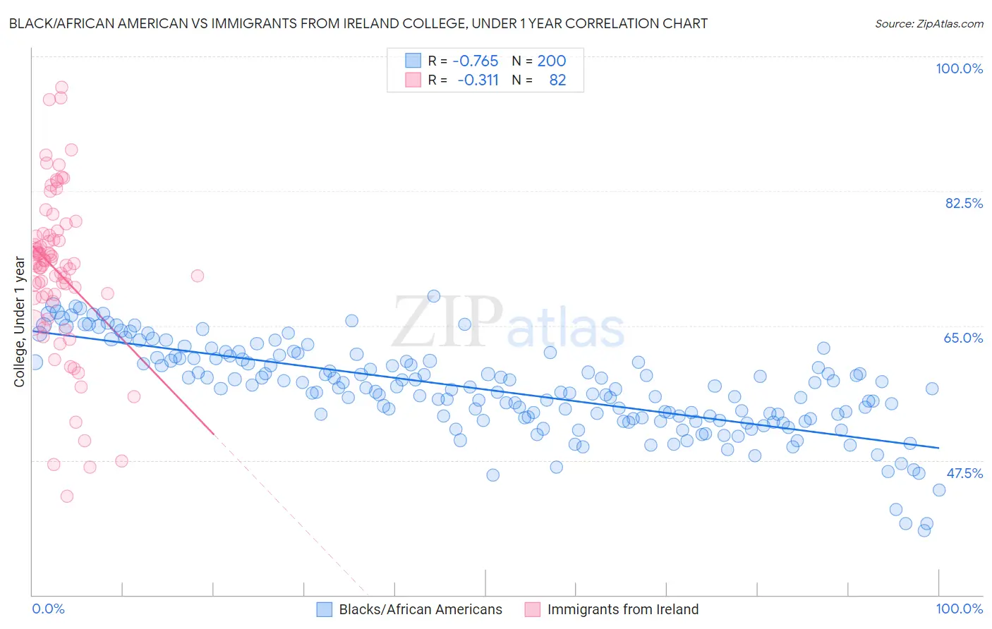 Black/African American vs Immigrants from Ireland College, Under 1 year