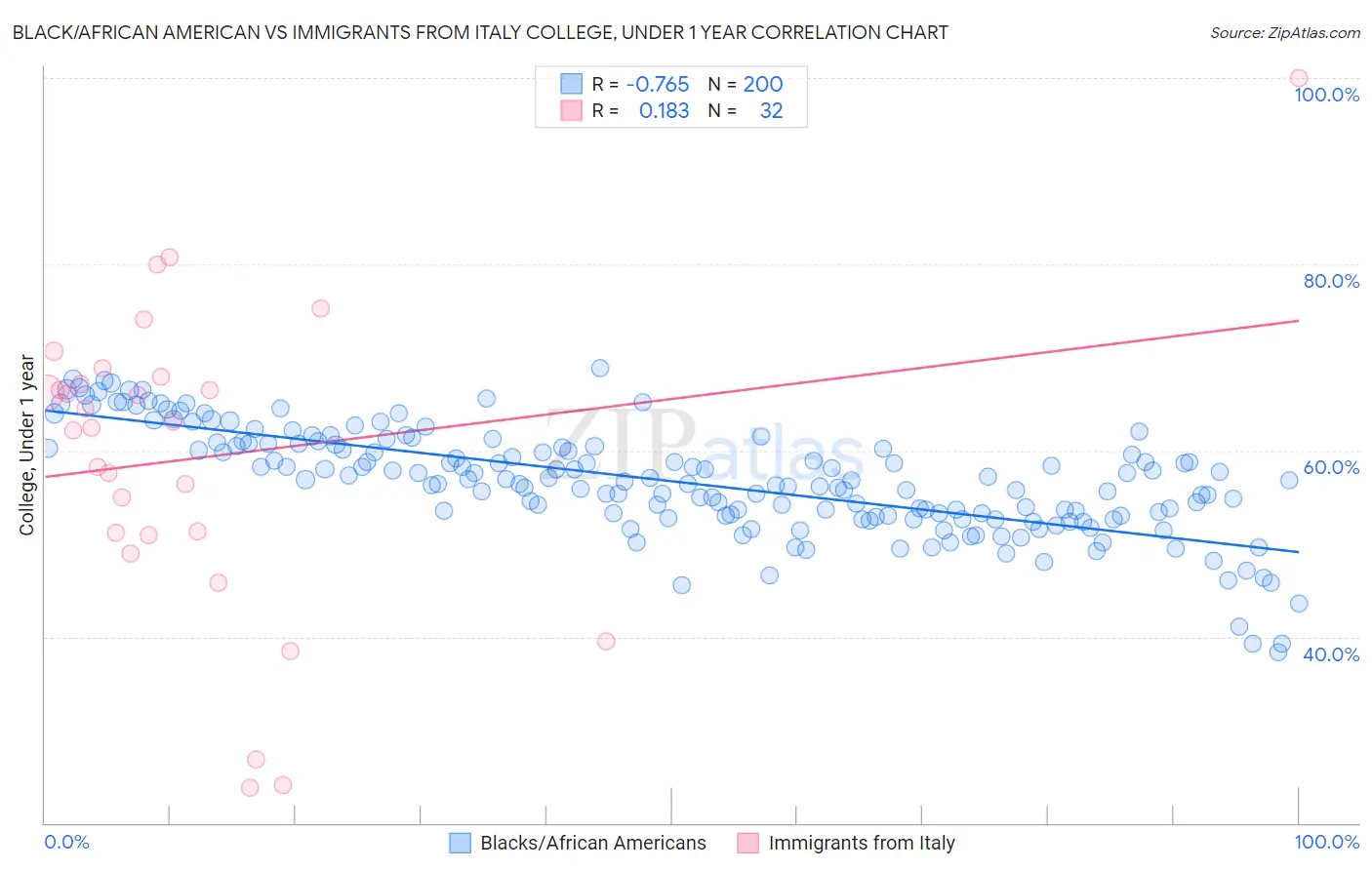 Black/African American vs Immigrants from Italy College, Under 1 year