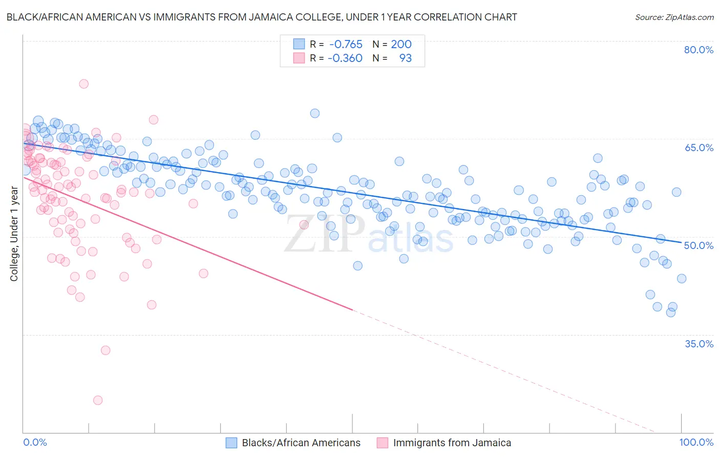 Black/African American vs Immigrants from Jamaica College, Under 1 year